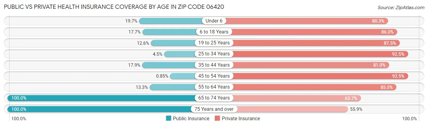 Public vs Private Health Insurance Coverage by Age in Zip Code 06420