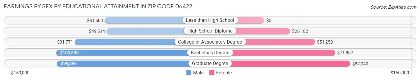 Earnings by Sex by Educational Attainment in Zip Code 06422