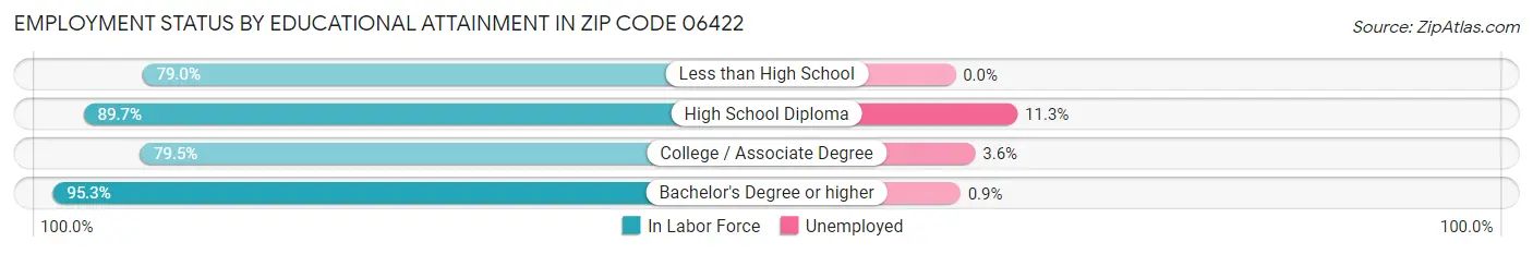 Employment Status by Educational Attainment in Zip Code 06422
