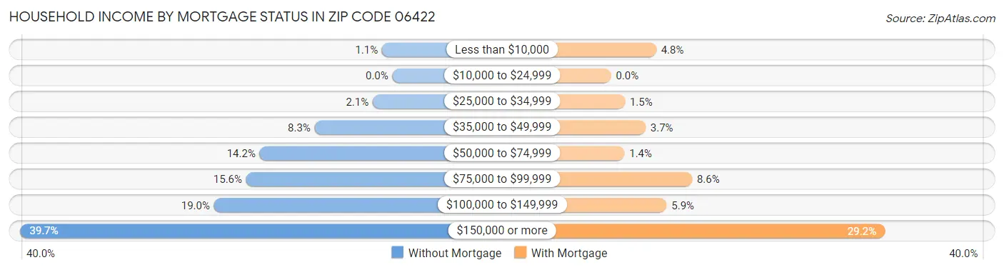 Household Income by Mortgage Status in Zip Code 06422
