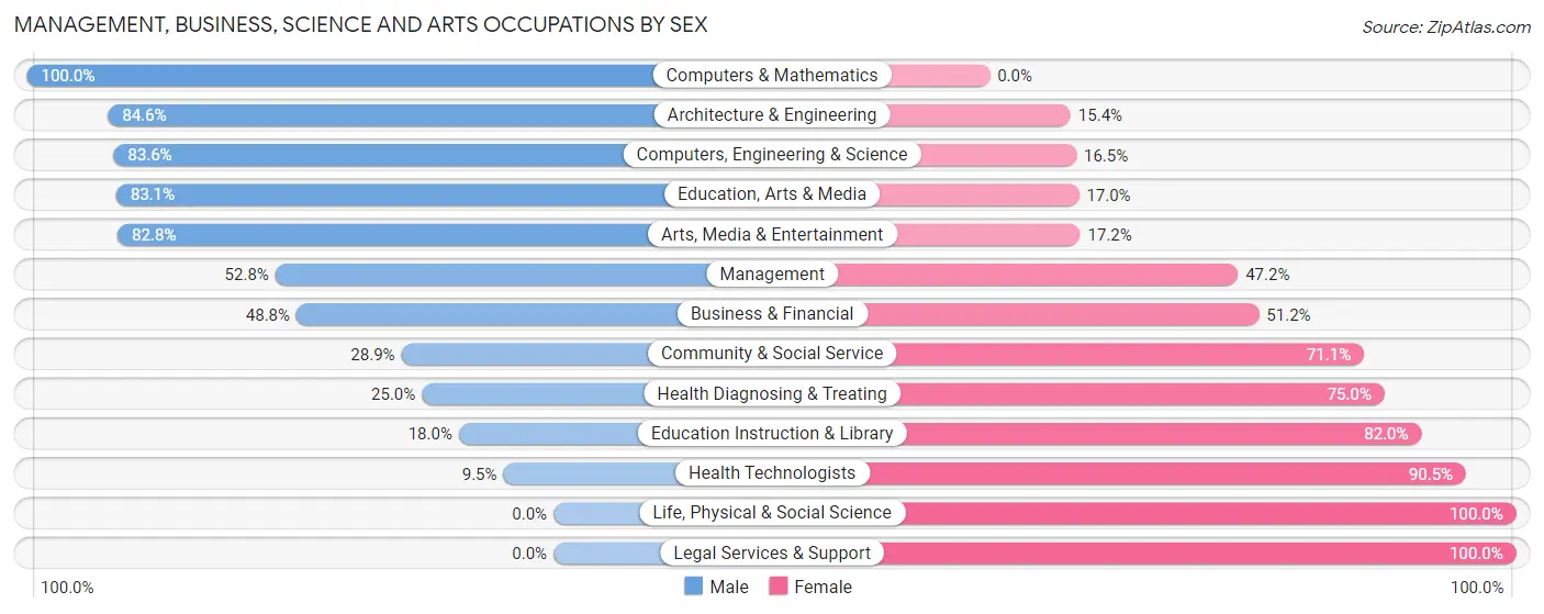 Management, Business, Science and Arts Occupations by Sex in Zip Code 06422