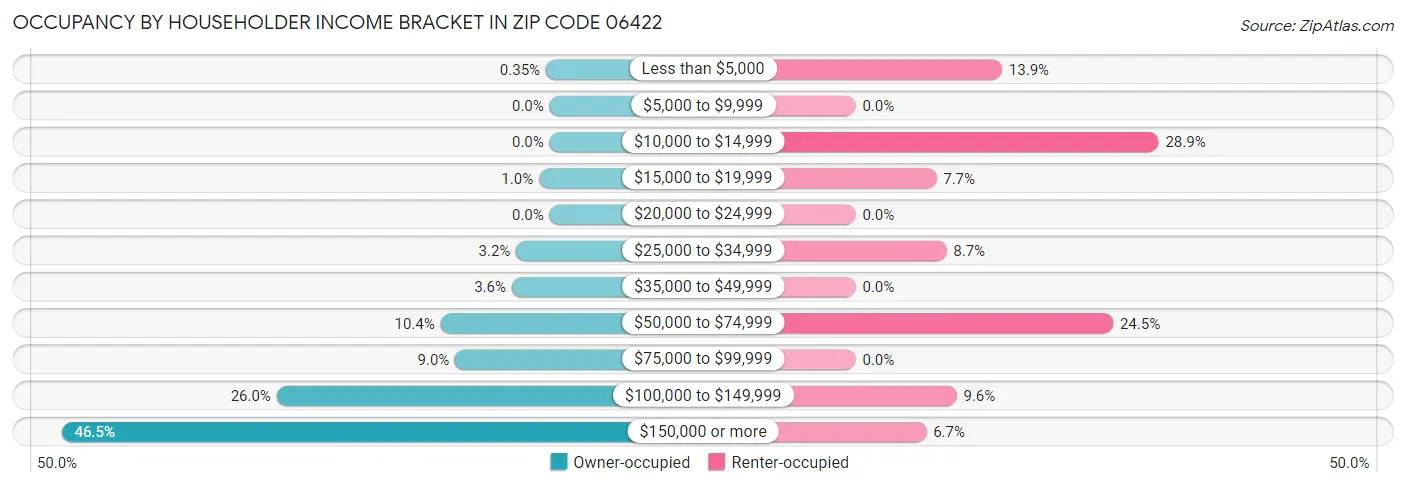 Occupancy by Householder Income Bracket in Zip Code 06422