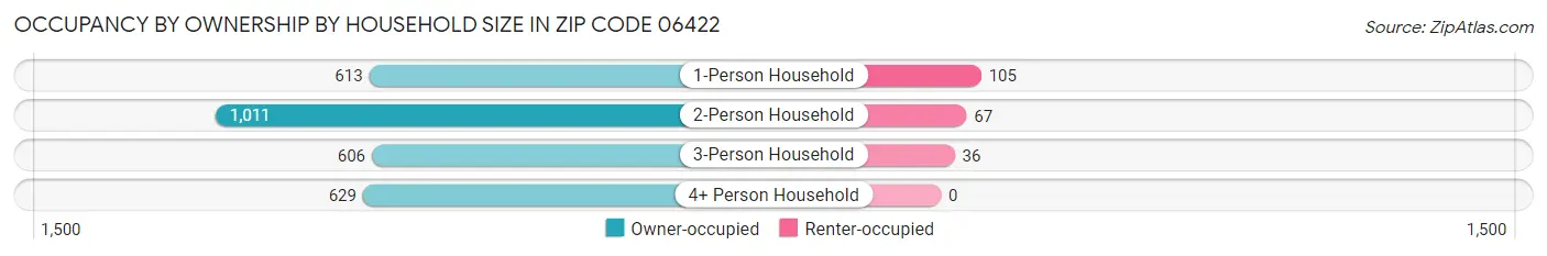 Occupancy by Ownership by Household Size in Zip Code 06422