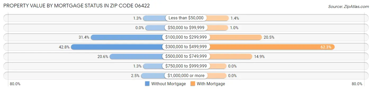 Property Value by Mortgage Status in Zip Code 06422