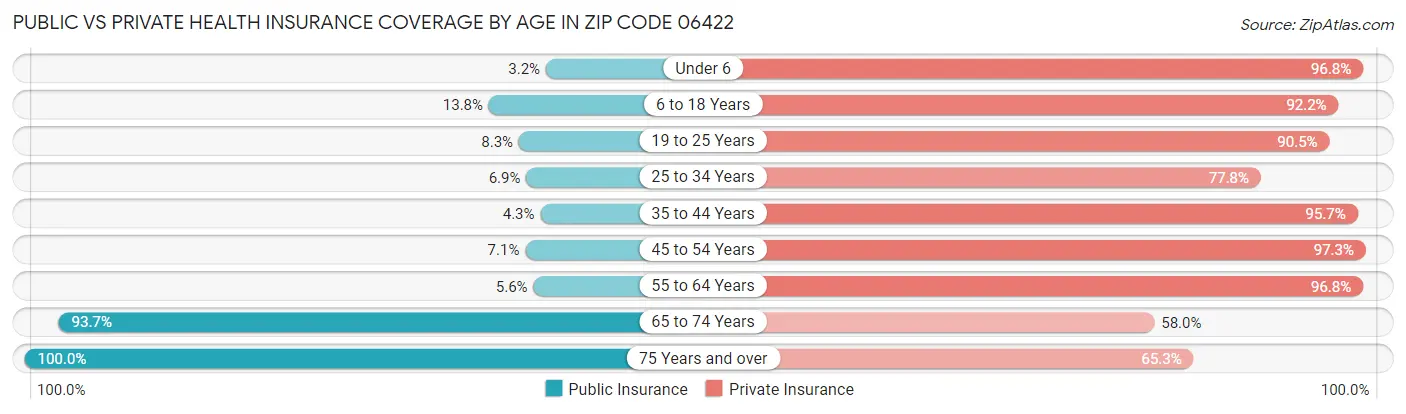 Public vs Private Health Insurance Coverage by Age in Zip Code 06422