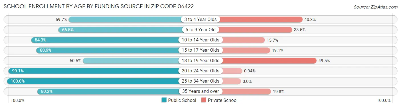 School Enrollment by Age by Funding Source in Zip Code 06422