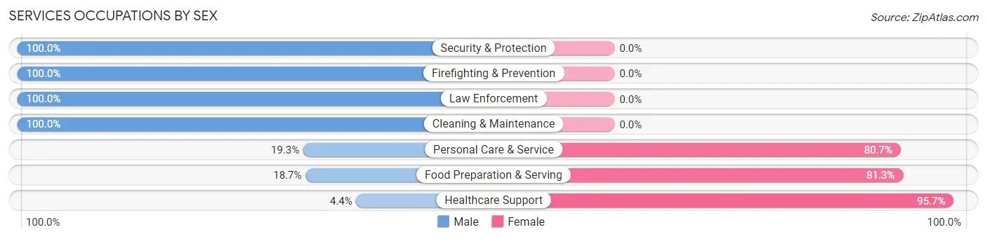 Services Occupations by Sex in Zip Code 06422