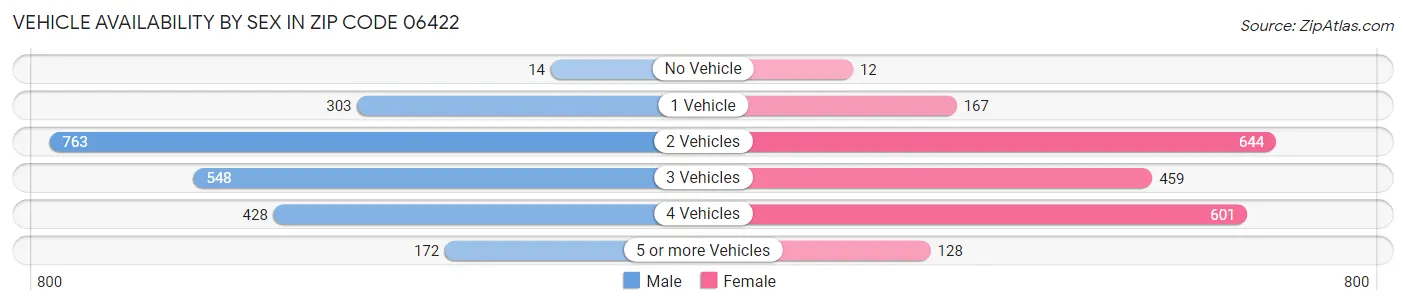 Vehicle Availability by Sex in Zip Code 06422