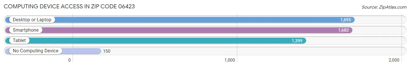 Computing Device Access in Zip Code 06423