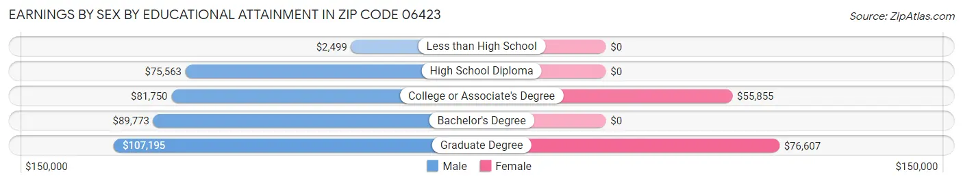 Earnings by Sex by Educational Attainment in Zip Code 06423