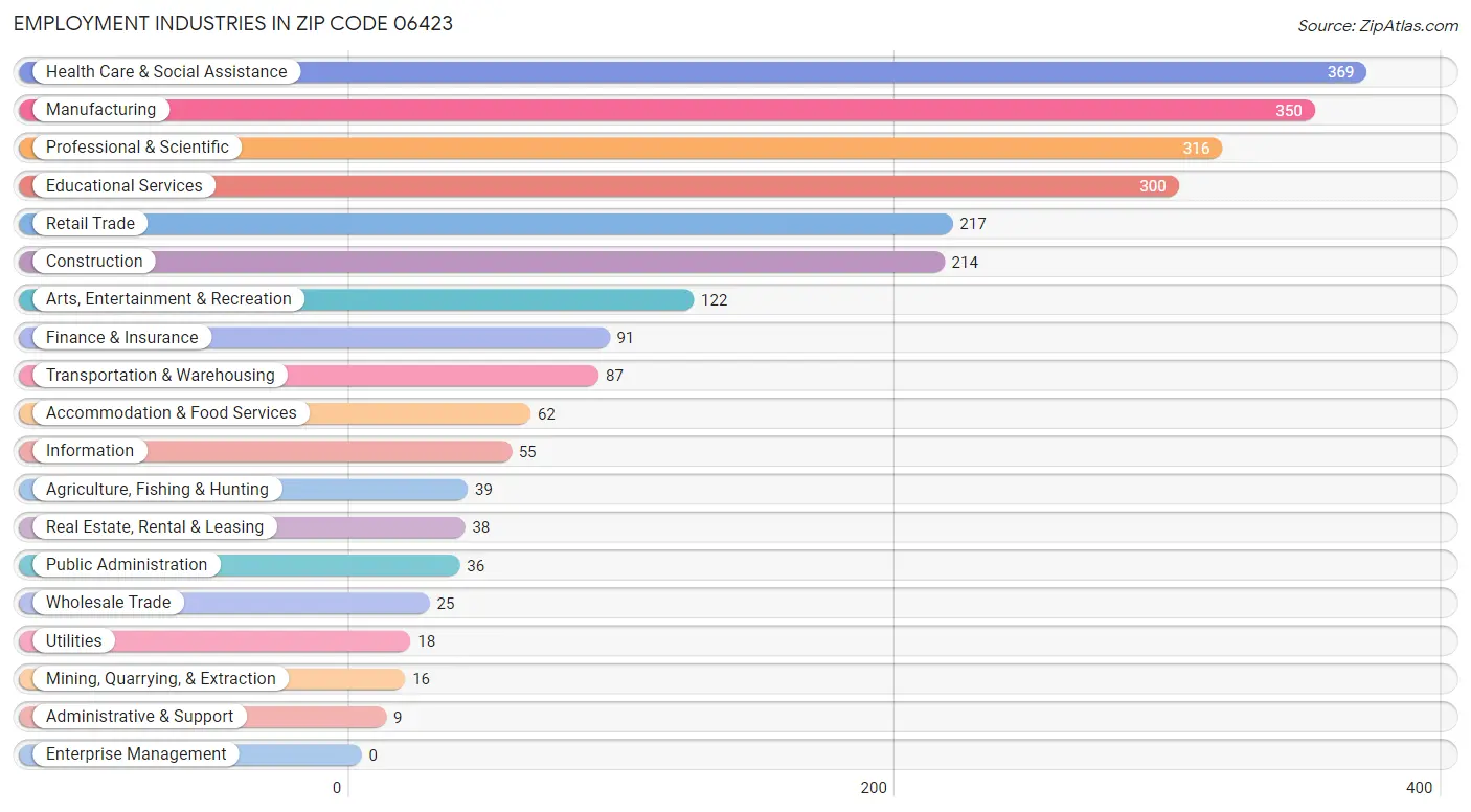 Employment Industries in Zip Code 06423