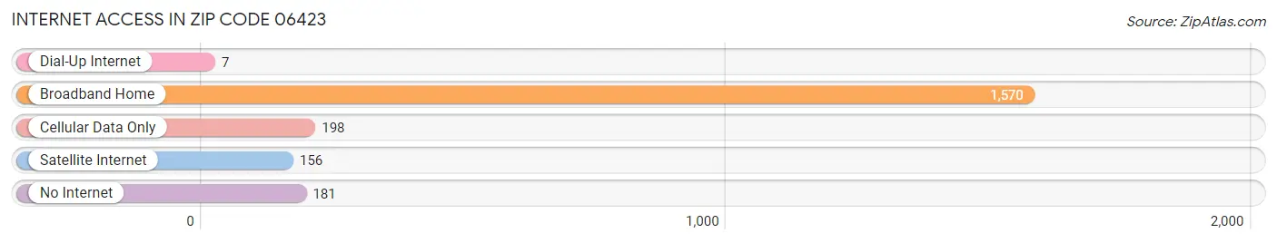 Internet Access in Zip Code 06423