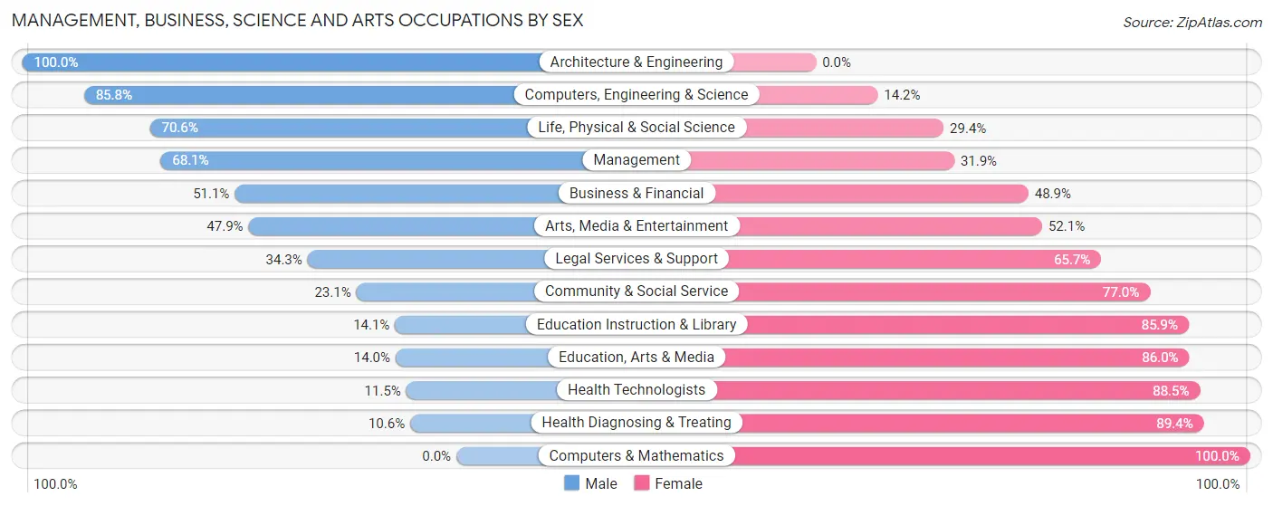 Management, Business, Science and Arts Occupations by Sex in Zip Code 06423