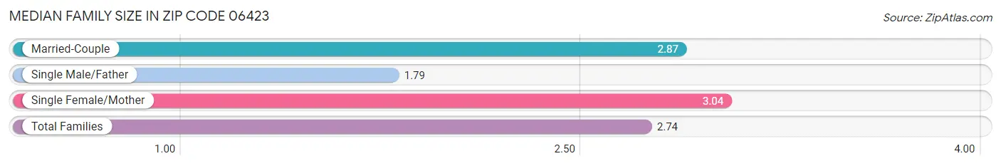 Median Family Size in Zip Code 06423