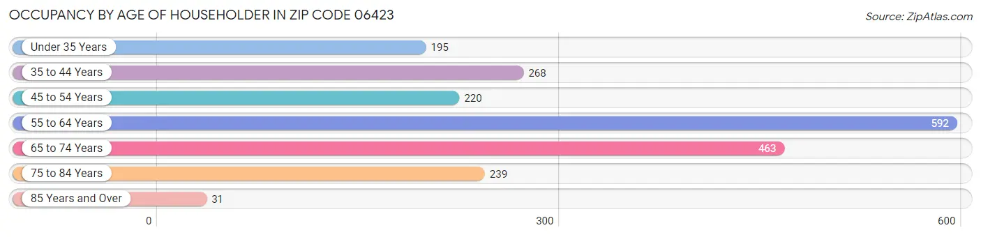 Occupancy by Age of Householder in Zip Code 06423