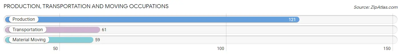 Production, Transportation and Moving Occupations in Zip Code 06423