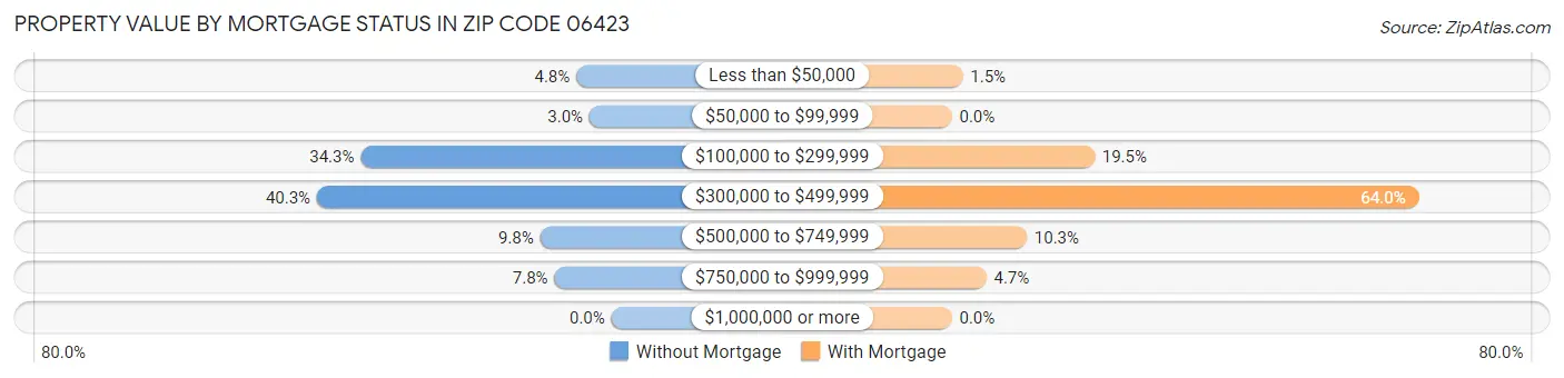 Property Value by Mortgage Status in Zip Code 06423