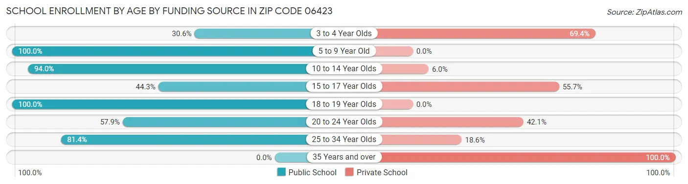 School Enrollment by Age by Funding Source in Zip Code 06423