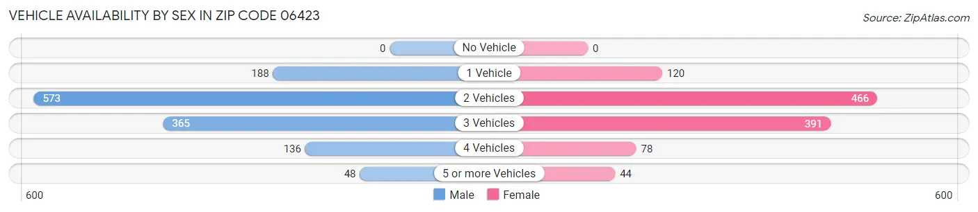 Vehicle Availability by Sex in Zip Code 06423