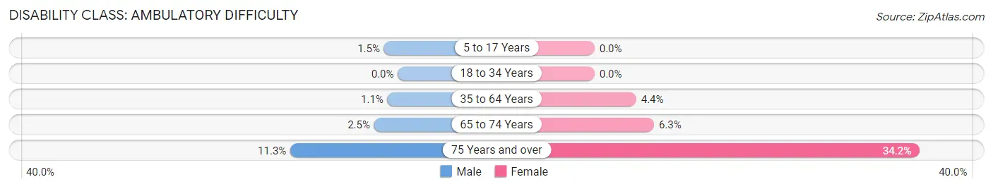 Disability in Zip Code 06424: <span>Ambulatory Difficulty</span>