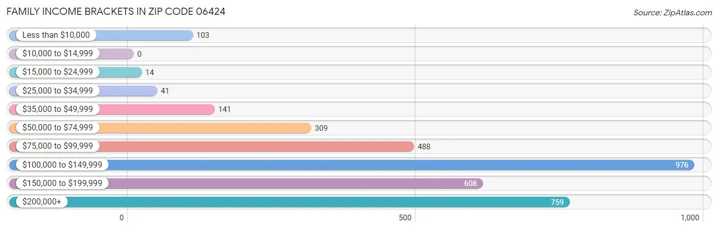 Family Income Brackets in Zip Code 06424