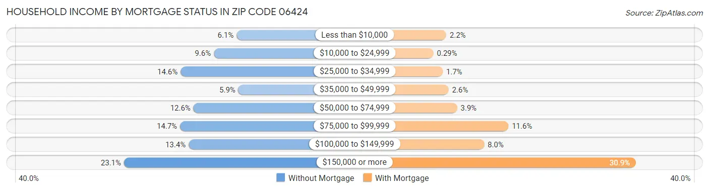 Household Income by Mortgage Status in Zip Code 06424