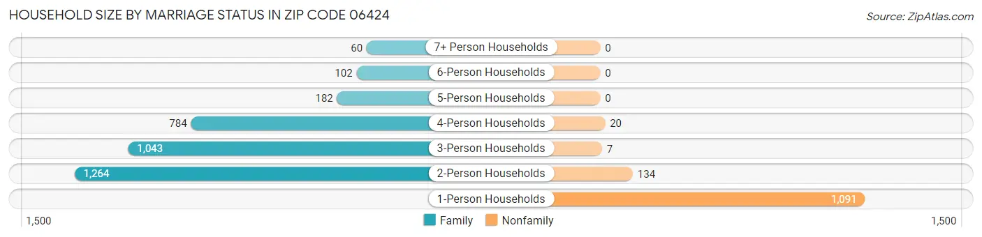 Household Size by Marriage Status in Zip Code 06424