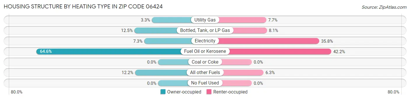 Housing Structure by Heating Type in Zip Code 06424