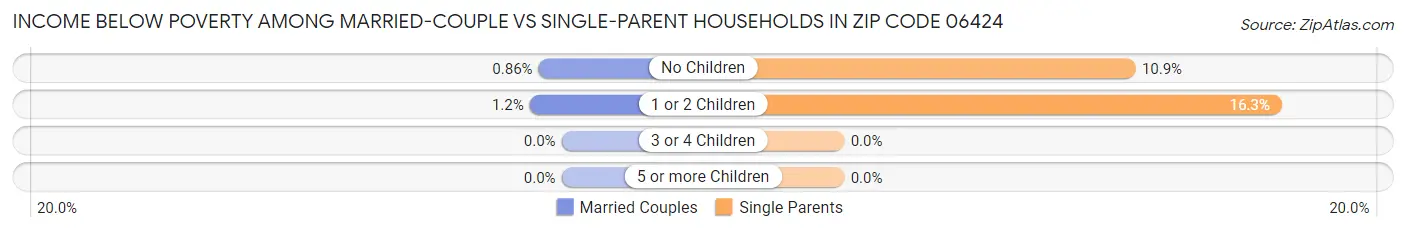 Income Below Poverty Among Married-Couple vs Single-Parent Households in Zip Code 06424