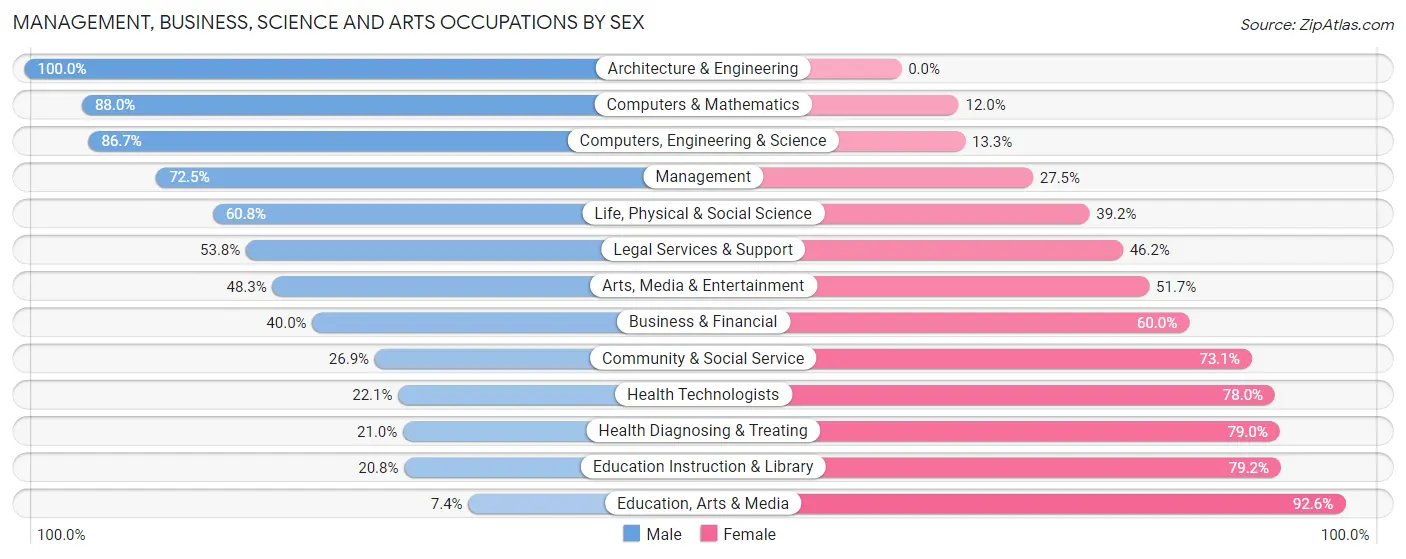 Management, Business, Science and Arts Occupations by Sex in Zip Code 06424