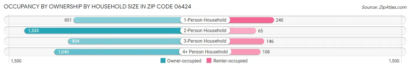 Occupancy by Ownership by Household Size in Zip Code 06424