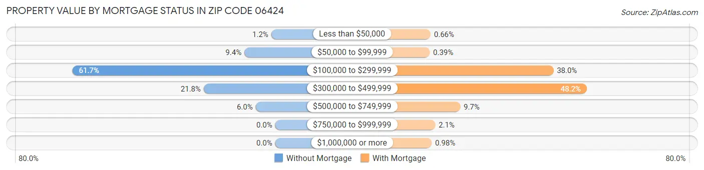 Property Value by Mortgage Status in Zip Code 06424