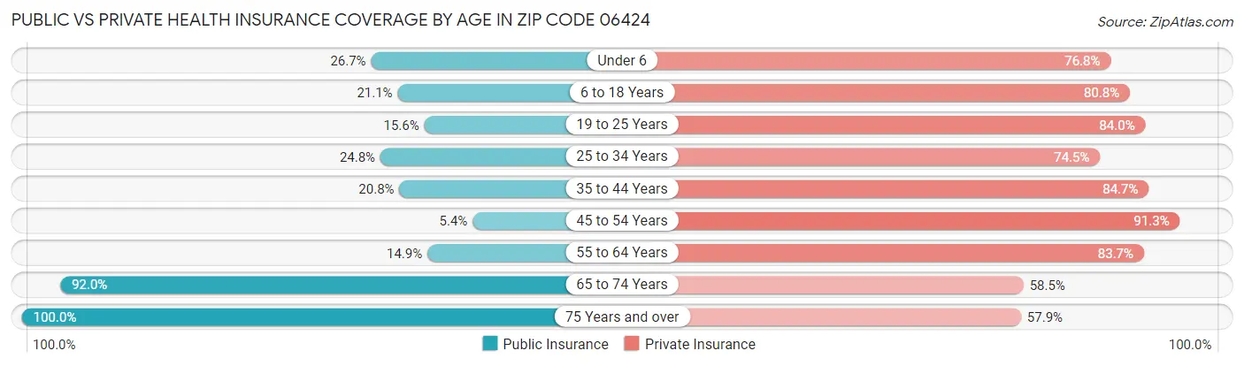 Public vs Private Health Insurance Coverage by Age in Zip Code 06424