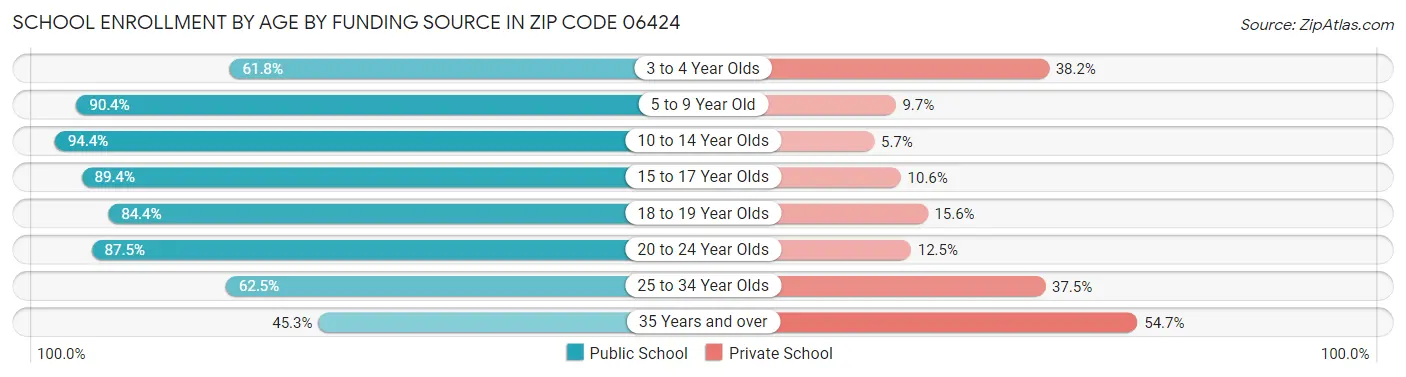 School Enrollment by Age by Funding Source in Zip Code 06424