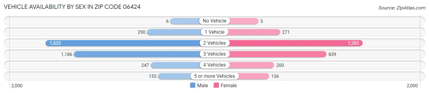 Vehicle Availability by Sex in Zip Code 06424