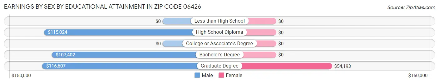 Earnings by Sex by Educational Attainment in Zip Code 06426