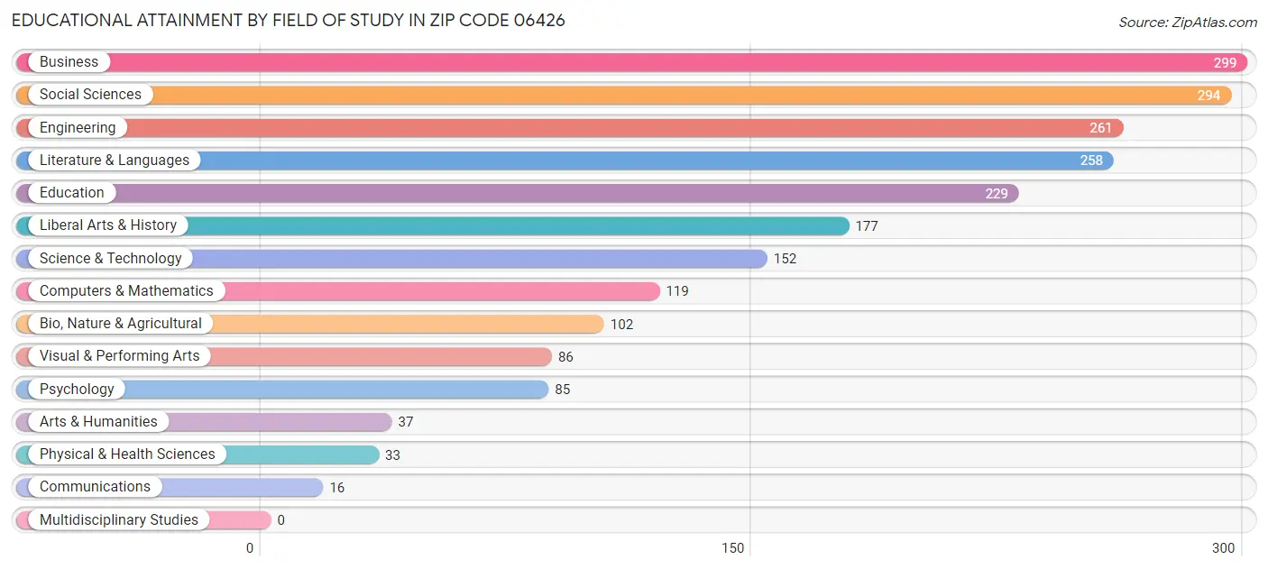 Educational Attainment by Field of Study in Zip Code 06426