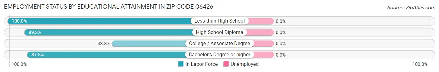 Employment Status by Educational Attainment in Zip Code 06426