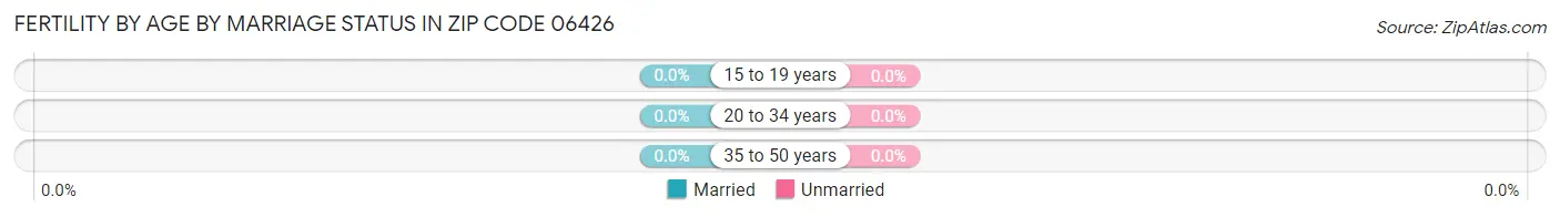 Female Fertility by Age by Marriage Status in Zip Code 06426