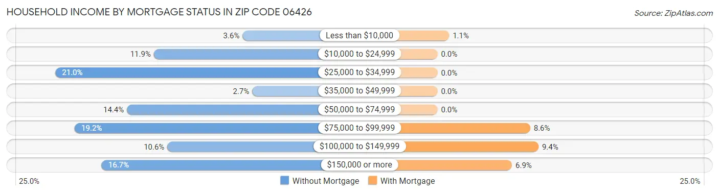 Household Income by Mortgage Status in Zip Code 06426