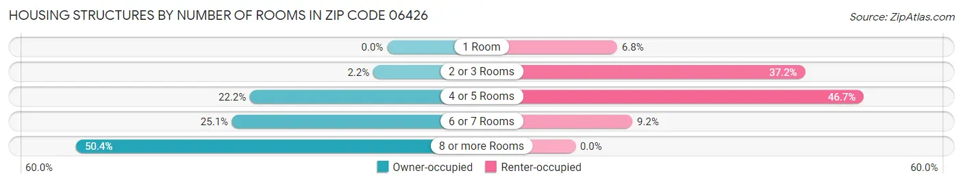 Housing Structures by Number of Rooms in Zip Code 06426