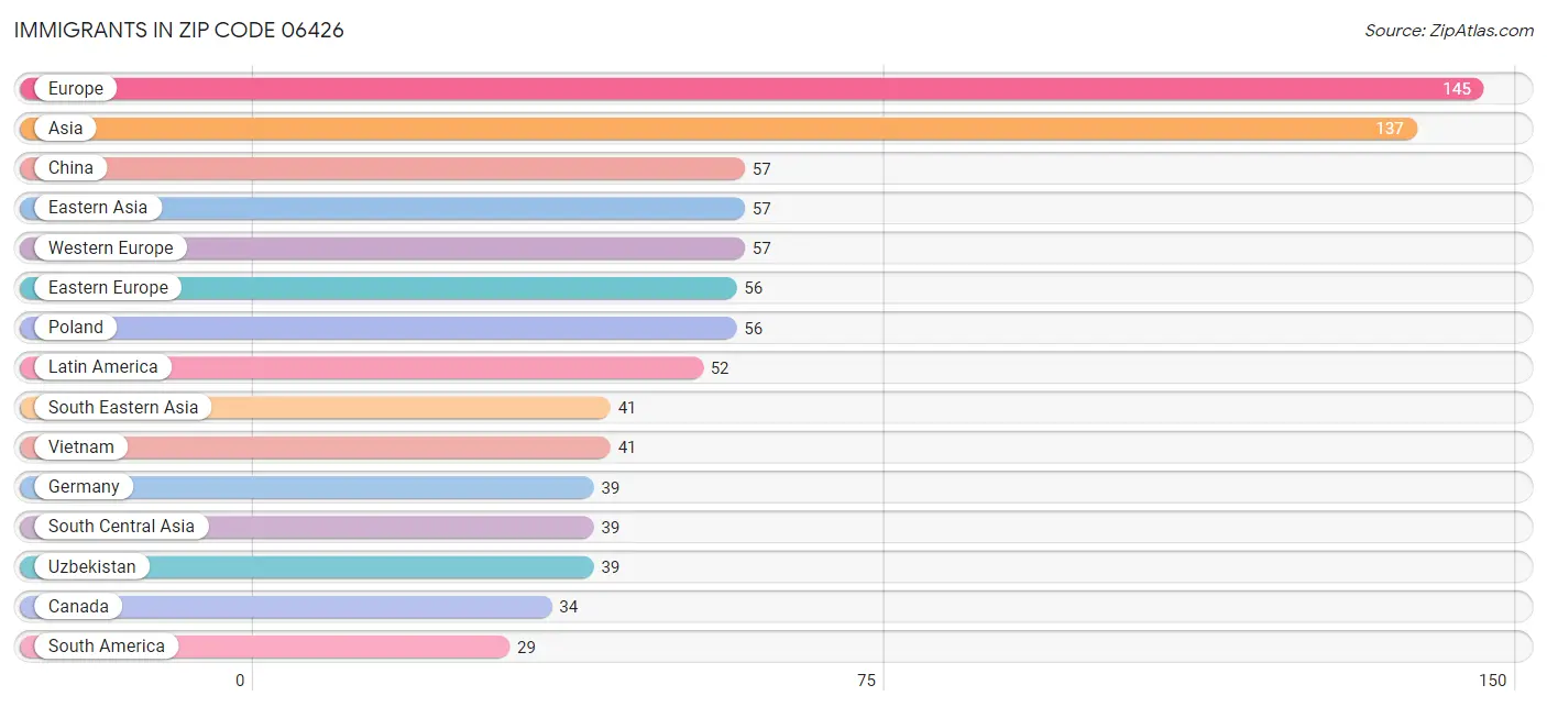 Immigrants in Zip Code 06426