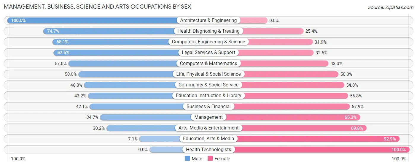 Management, Business, Science and Arts Occupations by Sex in Zip Code 06426