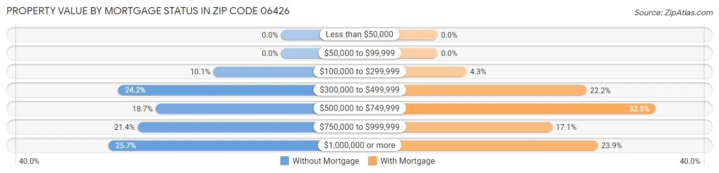 Property Value by Mortgage Status in Zip Code 06426