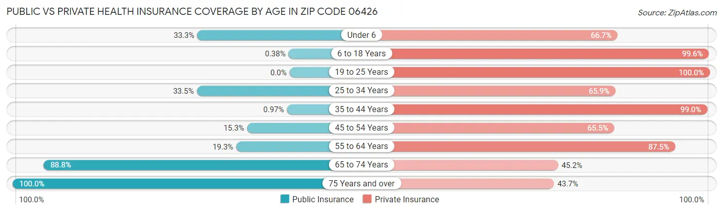 Public vs Private Health Insurance Coverage by Age in Zip Code 06426