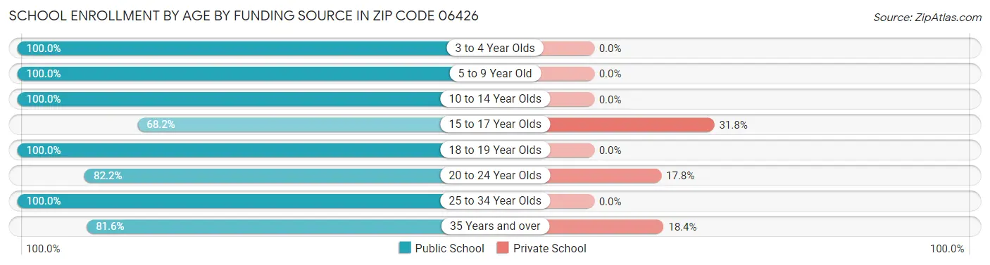 School Enrollment by Age by Funding Source in Zip Code 06426