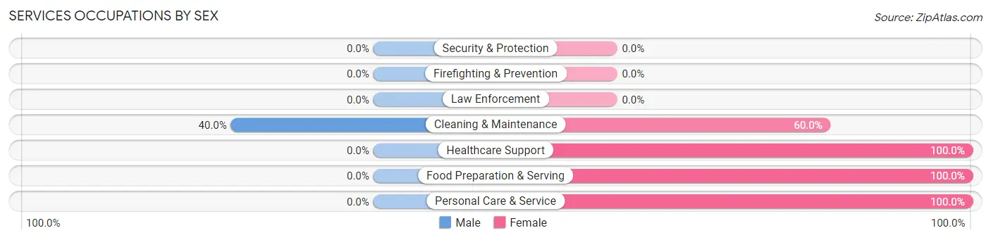 Services Occupations by Sex in Zip Code 06426