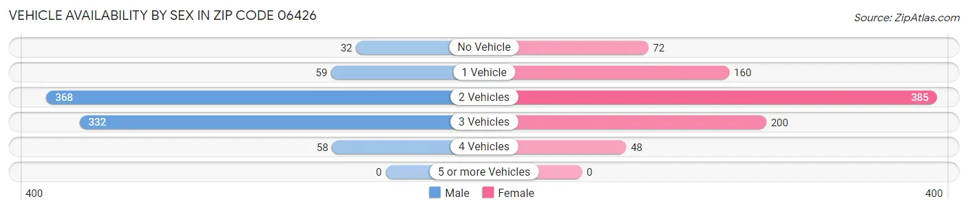 Vehicle Availability by Sex in Zip Code 06426