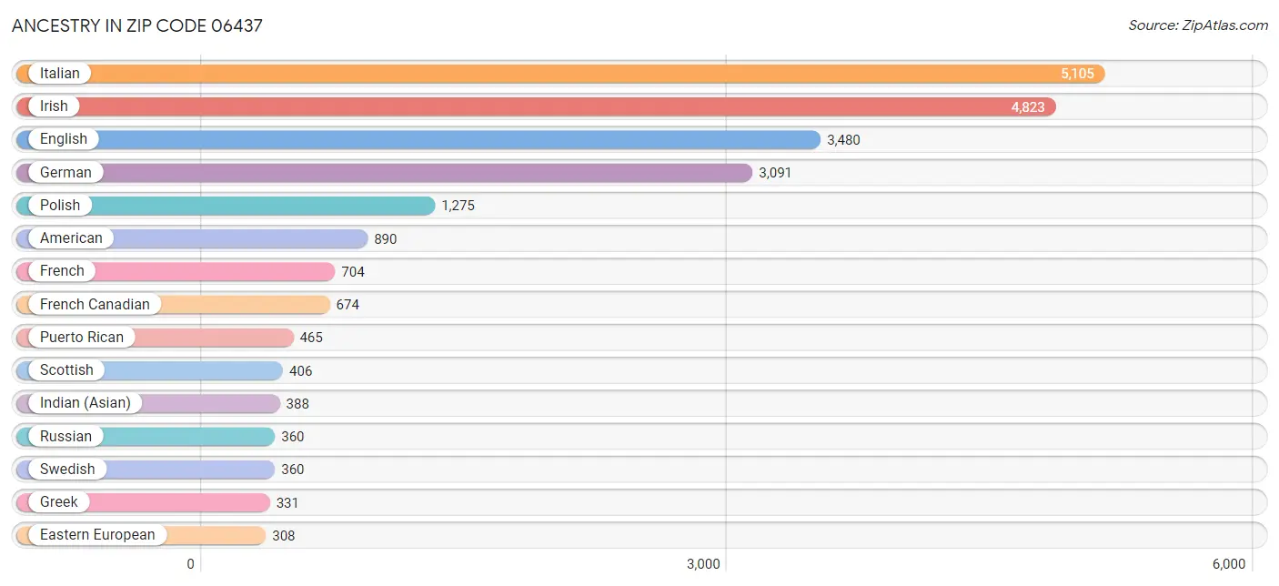 Ancestry in Zip Code 06437