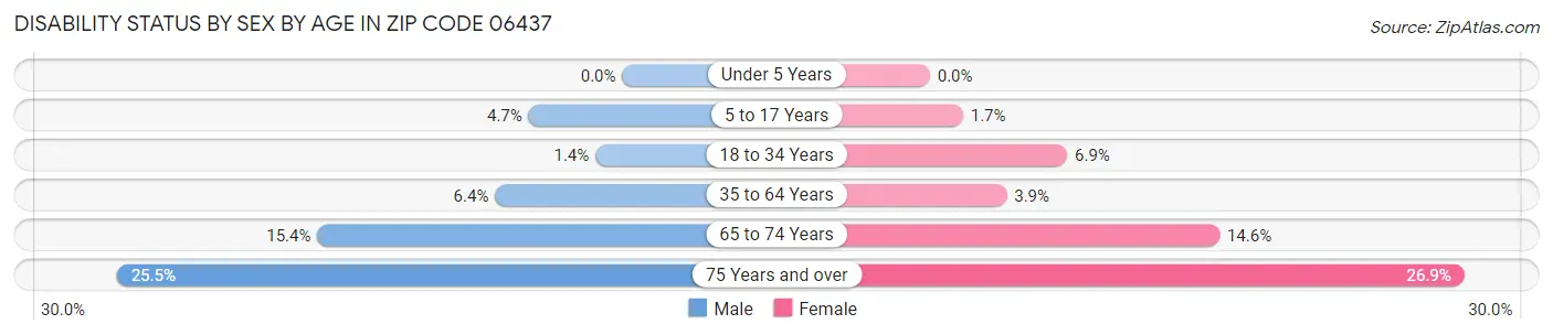 Disability Status by Sex by Age in Zip Code 06437